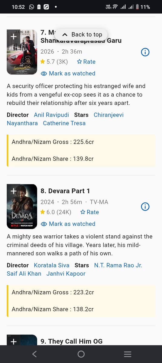 Charan_Rage's tweet photo. Mi Chow Site's lo thappa Prathi site lo Peddi lead untadi 🔥 @IMDb ✅

@tarak9999 🤡
@T2BLive LK 🤢🤮 https://t.co/ReERP0dJgp