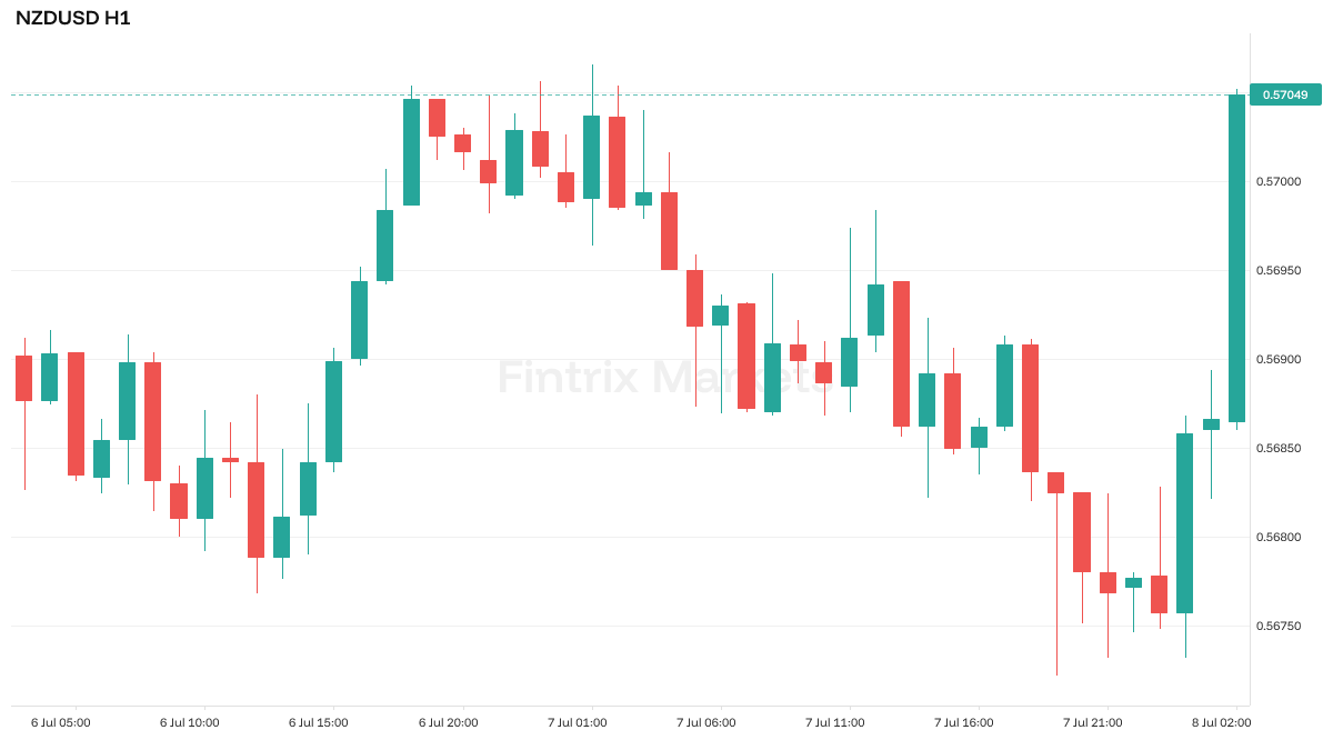 FintrixMarkets's tweet photo. Kiwi bid. NZDUSD +0.4% to 0.5700. RBNZ raises OCR by 25bp to 2.50%. Expects headline inflation to return to target midpoint by mid-2027. $NZDUSD #Forex #MarketUpdate https://t.co/4p59StY5pJ