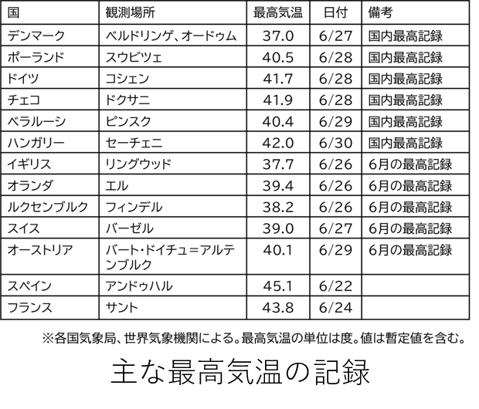 JMA_kishou's tweet photo. 【報道発表】（R8.7.8）2026年6月下旬、ヨーロッパでは、偏西風の大きな蛇行に伴って発達、停滞した背の高い高気圧に覆われて、記録的な高温となり、６か国で最高気温の国内記録を更新しました。#いのちとくらしをまもる防災減災
https://t.co/LEqt3OdybV https://t.co/q4O7l2FqVc