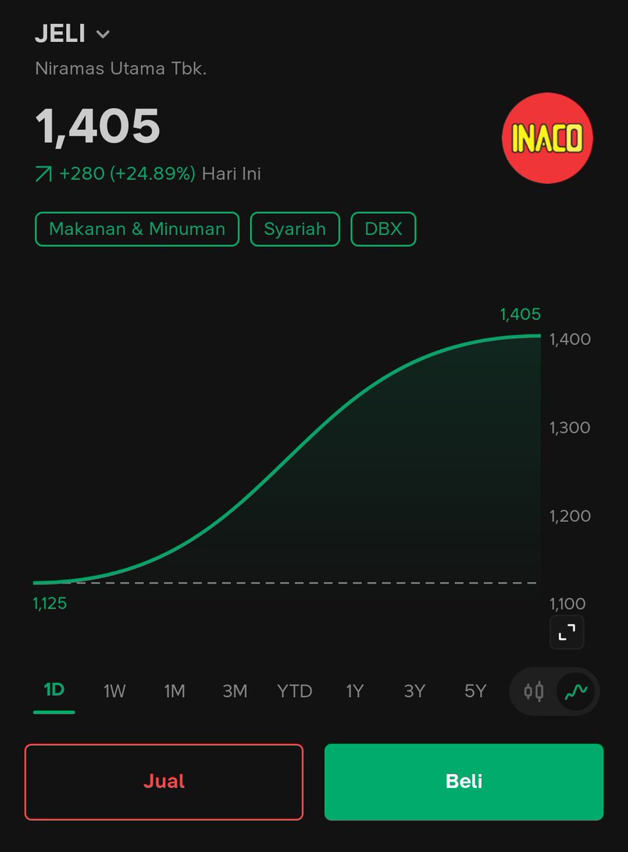 finalcensus's tweet photo. mantab juga yaa hari ini 3 IPO lock ARA di opening market😆😆

#stockbit #ipo #bach #inaco #jecx #idx #saham https://t.co/PBwvjFqN17