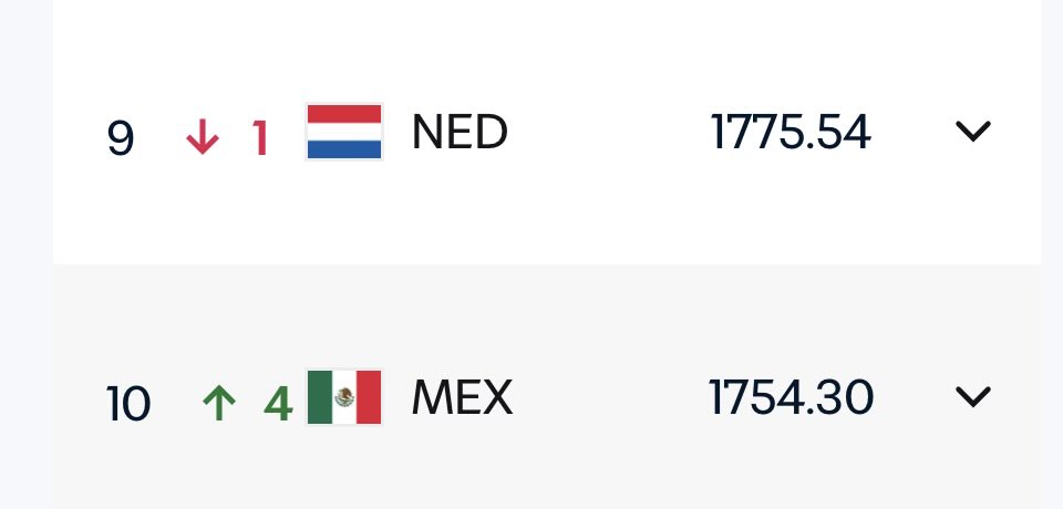 ma_fe79's tweet photo. Por qué hasta en el ranking de la FIFA deben estar juntos, ya basta haahahha https://t.co/foM8HBl3ns