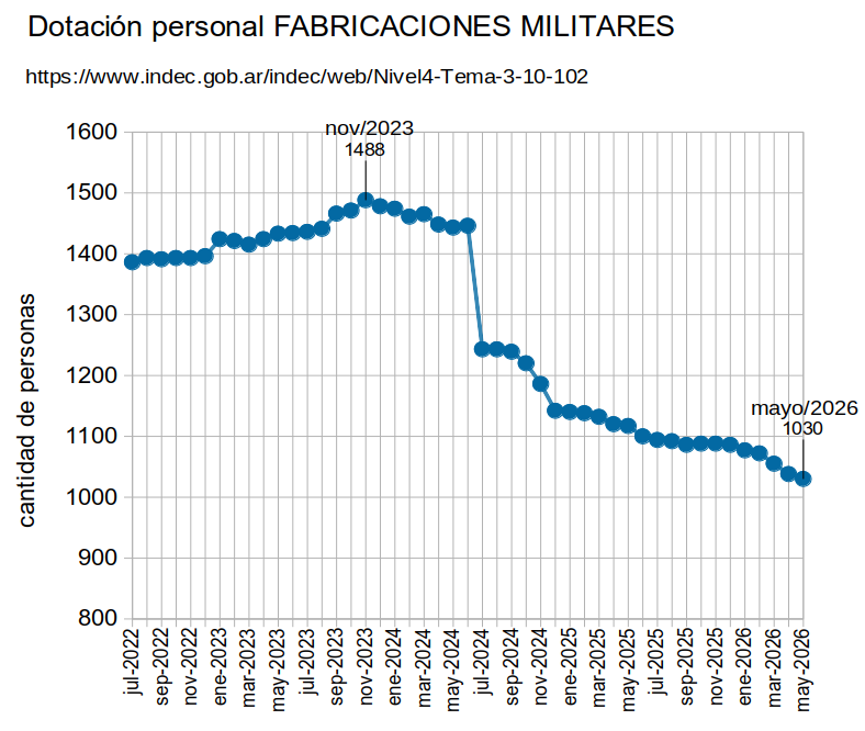 DefLaCienArg's tweet photo. 🟥 El gobierno bananero admirador de Thatcher desmantelando capacidades de producción para la defensa.
FABRICACIONES MILITARES. Ya perdió más de 30% de su personal. Paralización y cierre de fábricas, incluso de instalaciones modernizadas poco antes del cambio de gobierno + https://t.co/IFOfD0oQvG