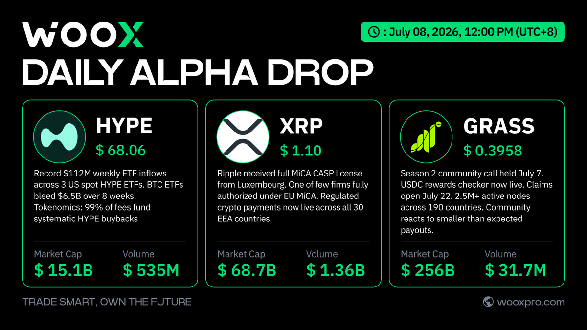 _WOO_X's tweet photo. On-chain tokenomics and structural compliance upgrades are steering the capital flight today.

✨ hyperliquid:native : $112M weekly ETF inflows
 ⚖️ ripple:native : Full MiCA CASP authorization secured.
🌱 solana:Grass7B4RdKfBCjTKgSqnXkqjwiGvQyFbuSCUJr3XXjs : community reacts to smaller than expected payouts

Stop chasing the pump. Follow us for data-driven tape breakdowns every single day. 📊🟢