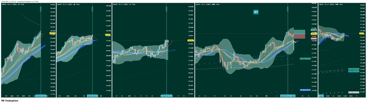 key82398281's tweet photo. ぷちスイ
GBPJPY(7/8 10：00  )Buy・・ 
BBB2日目    
*4ミド反 https://t.co/XMRAJUmOsd