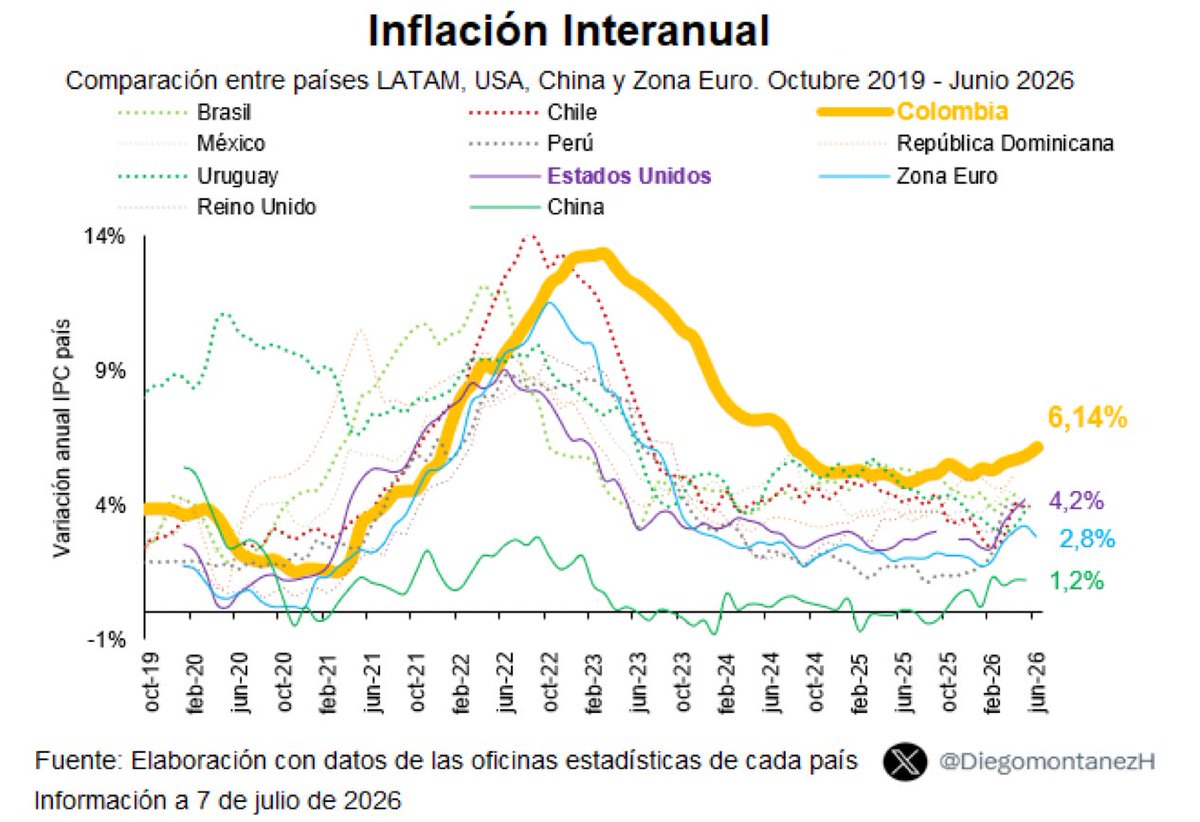 inverxia_co's tweet photo. “El salario mínimo no es inflacionario” decían las focas. 

La inflación:👇 https://t.co/FpQbLW9khT