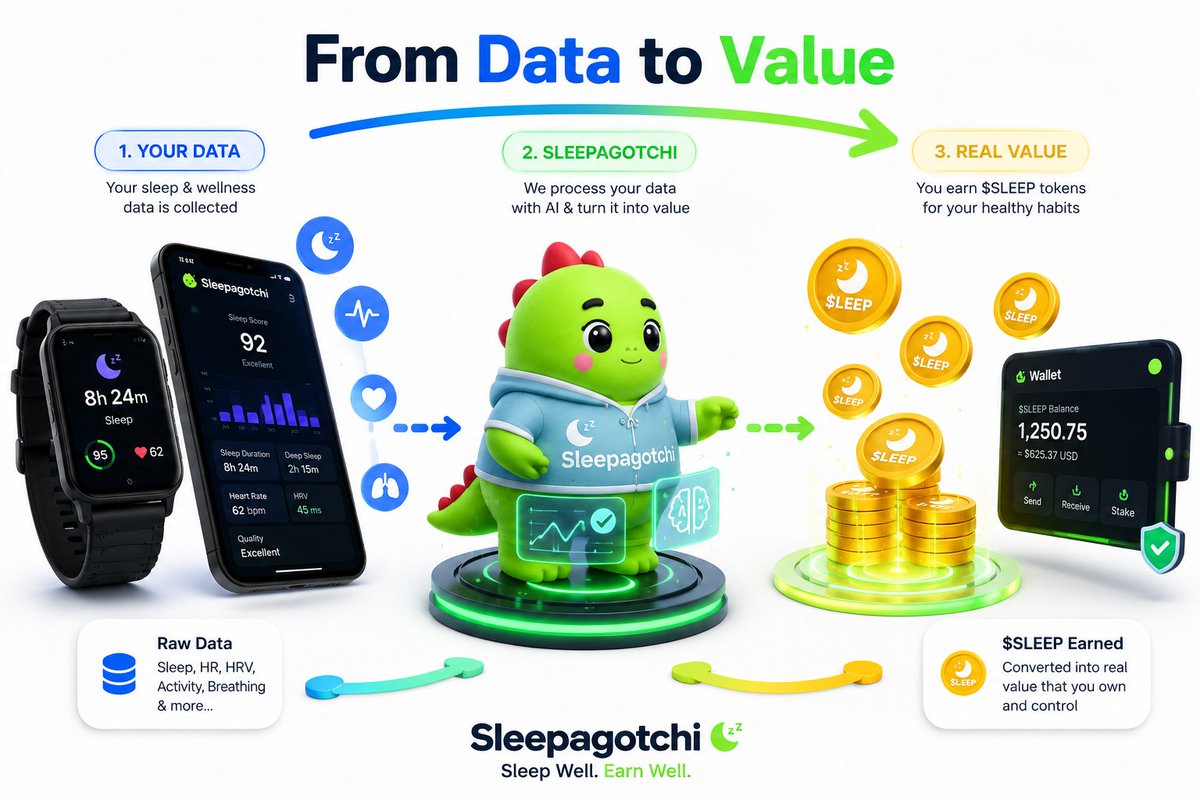 manny_antoni's tweet photo. The true value proposition lies in our health data belonging to us and generating benefits for us. That is the right path for the future of the app @sleepagotchi. 🦖💤
$SLEEP #Sleepagotchi #DataOwnership #Web3 #HealthFi #DigitalAssets #UserEmpowerment #DePIN #GameFi #Dino #Solana https://t.co/TsdYDNU9sw