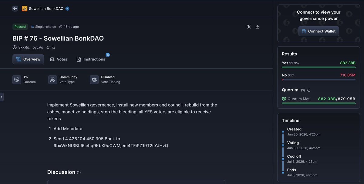 cryptowithKSA's tweet photo. Someone just turned $4.4M into $21.2M by exploiting BONK's own governance. 🤯

Here's how it happened 👇

• Quietly accumulated 882.3B $BONK over two days, spending around $4.4M. 

• That was enough to cross the 879.9B voting quorum. 

• Submitted a proposal to send 4.426T $BONK ($21.2M) from the treasury to a wallet he controlled. 

• Voted "YES" with all his tokens. 
• The proposal passed. 

• $21.2M was automatically transferred to his wallet.

That's a $16.8M profit from gaming the governance system.
Around 40B $BONK has already been sent to exchanges, while most of the funds remain in the attacker's wallet.