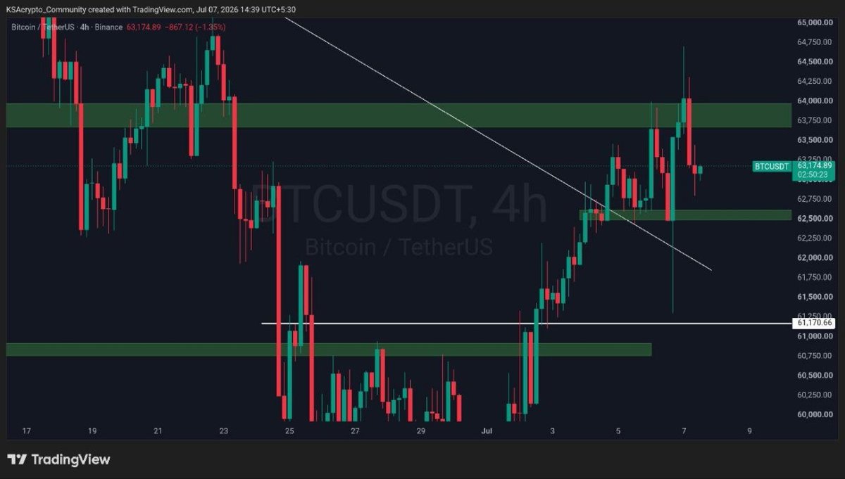 cryptowithKSA's tweet photo. $BTC Analysis Update 🚨

Bitcoin is holding above the $62,600 support after rejecting the $64,000 resistance zone.

Key levels to watch:
🟢 Support: $62,600 
🔴 Resistance: $64,000 

A sustained hold above $62.6K could lead to another attempt at reclaiming $64K. 
A clean breakout above that level would likely open the door for further upside.

Losing $62.6K on strong volume could send $BTC back toward the $61.2K area, which is the next significant support.

Until one of these levels breaks convincingly, expect volatility but avoid assuming a trend continuation.