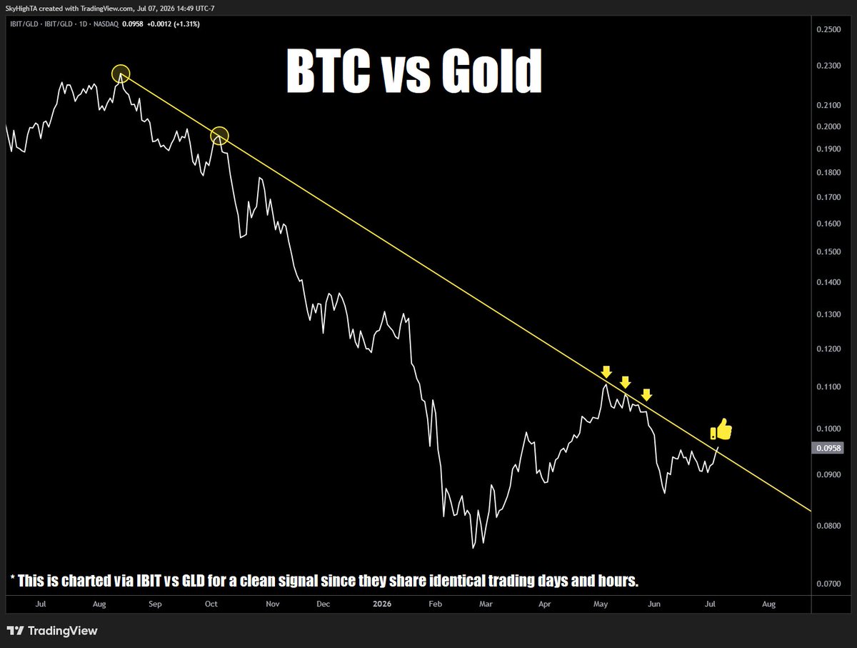 SuperBitcoinBro's tweet photo. $BTC vs gold

Bitcoin finally broke the downtrend line versus gold from the 2025 highs.

It doesn't look like much right now, but this is where it begins. https://t.co/ErogOuwBCb