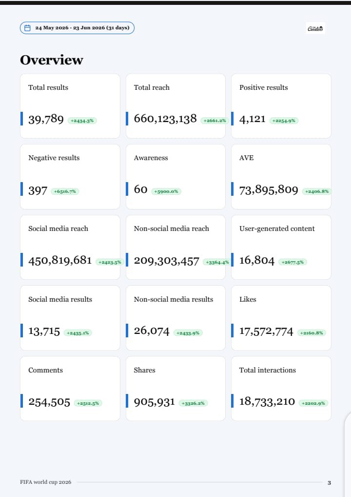 the_creativxymm's tweet photo. β½ The FIFA World Cup isn't just about football, it's about the conversations it sparks.
Here's what our AI powered sentiment analysis revealed. What stood out to you the most?
π Share your thoughts.
#TheCreatives #SentimentAnalysis #FIFAWorldCup #WorldCup #FootballAnalytics https://t.co/P6TfJniCv5