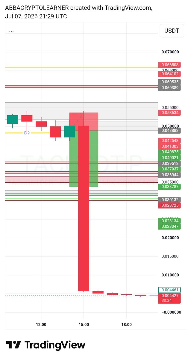OxChainmech's tweet photo. @AshCrypto I caught the first pump but hit my SL on short so what actually happened with $TAC 🤔 https://t.co/40hu18bMAM