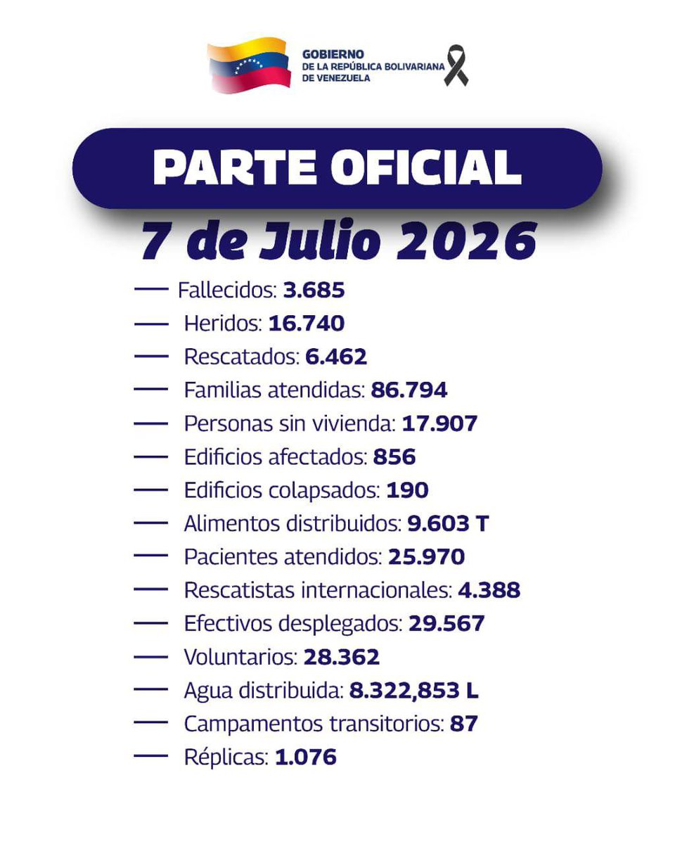 Juanegron's tweet photo. #AHORA  | Último Balance oficial actualizado al 7 de julio de 2026 tras los terremotos en Venezuela:

▪️ 3.685 fallecidos
▪️ 16.740 heridos
▪️ 6.462 personas rescatadas
▪️ 86.794 familias atendidas
▪️ 17.907 personas quedaron sin vivienda
▪️ 856 edificios afectados y 190 colapsados.