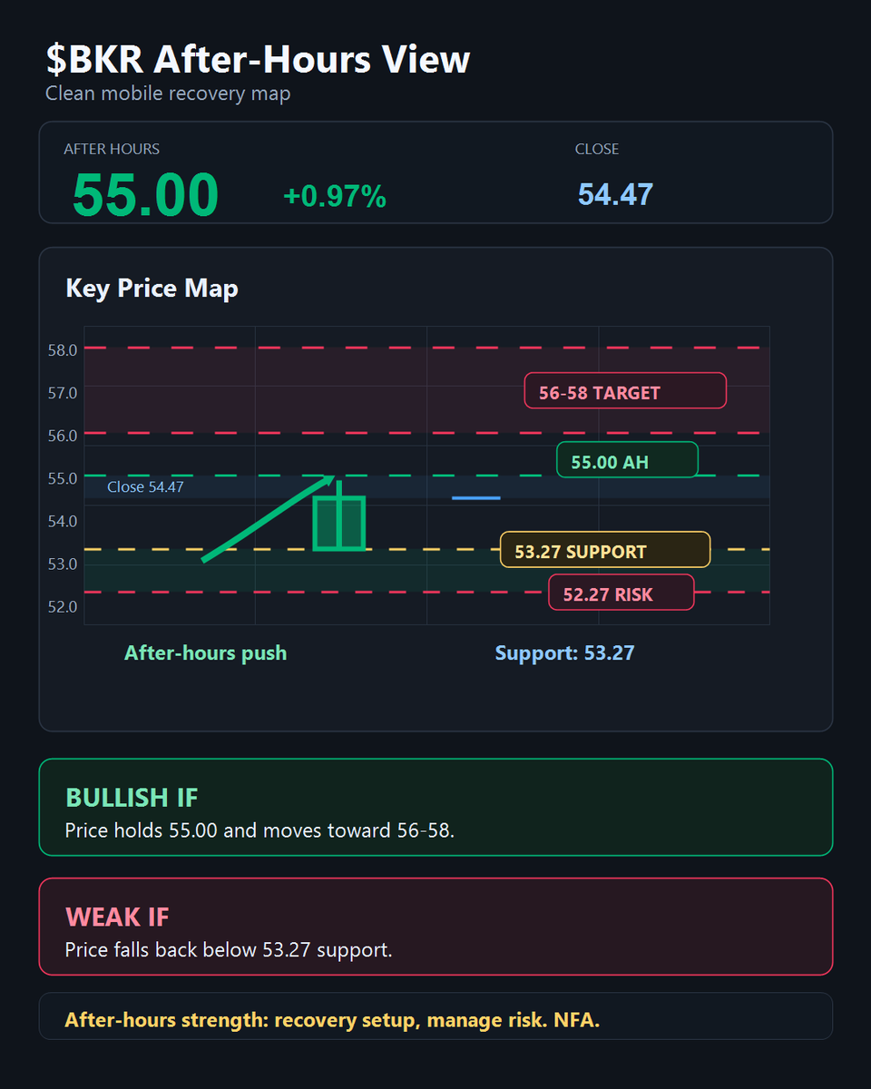 gabeedavis_'s tweet photo. $BKR is showing after-hours strength.
Closed at 54.47, then pushed to 55.00 after hours as buyers stayed active.
If 55 holds, the recovery move could target the 56-58 zone next.
Key support sits near 53.27.
#BKR #Energy #Stocks #AfterHours #Breakout https://t.co/8aiM93GEKj