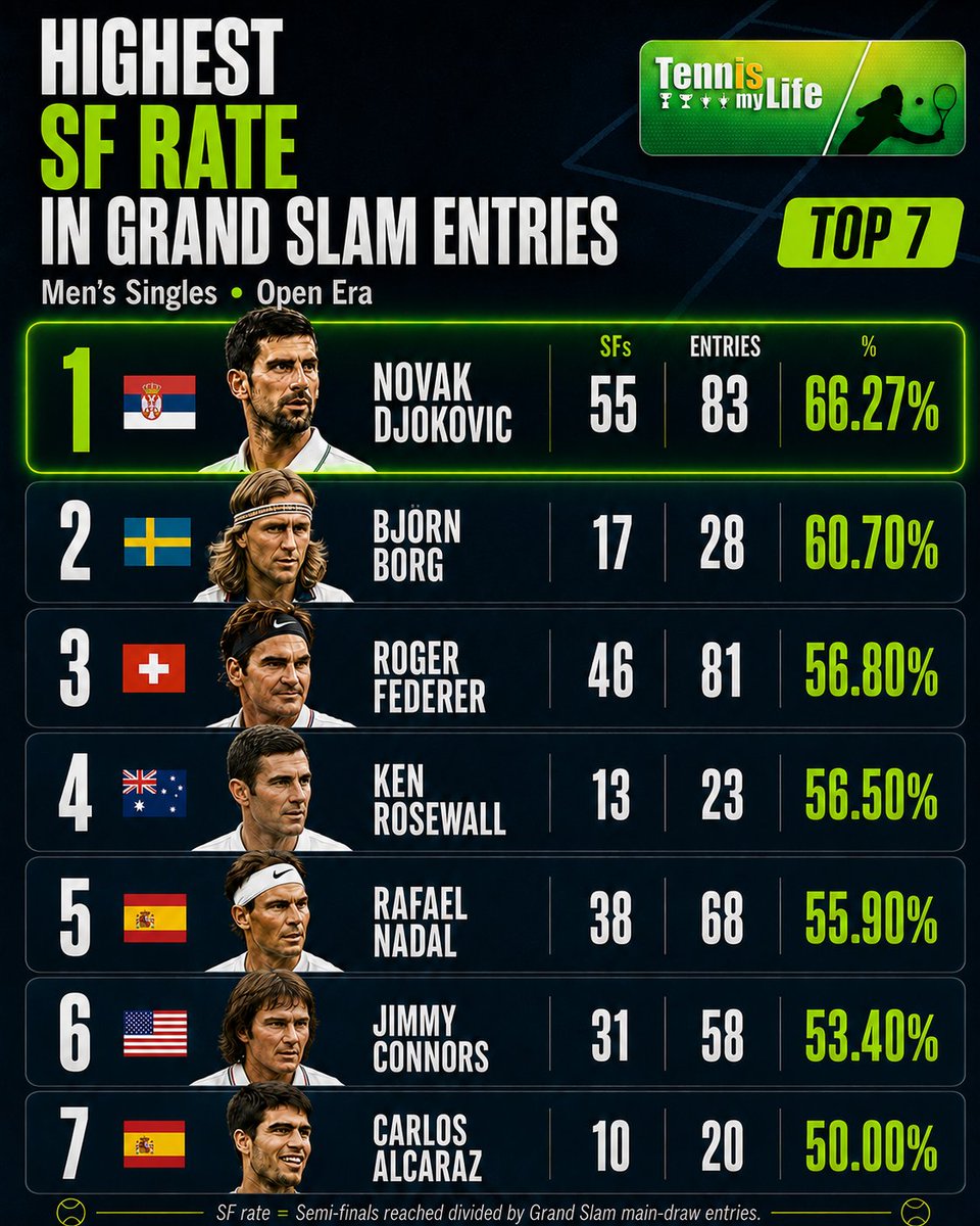 TennisMyLife68's tweet photo. 🇷🇸 Novak Djokovic has reached 𝟓𝟓 SFs in 𝟖𝟑 Grand Slam appearances: a 𝟔𝟔.𝟐𝟕% rate, a full 𝟓,𝟓𝟕% percentage points above the second-best player 😲

#Wimbledon https://t.co/IGYjzbfopL