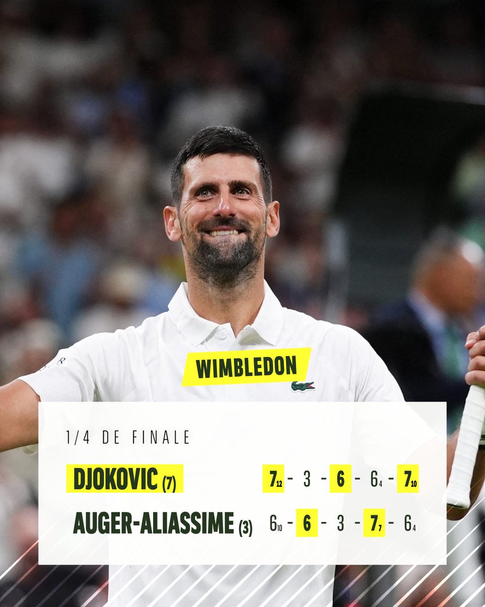 WeAreTennis's tweet photo. IL EST INCROYABLE ! 🤯

Novak Djokovic file en demi-finales de Wimbledon après un immense combat en 5 sets face à Félix Auger-Aliassime ! 💥

À 38 ans, le Serbe continue d'impressionner et envoie un énorme message à Jannik Sinner !
En route vers un 25e Grand Chelem historique ?👀 https://t.co/R4Yska5zFj