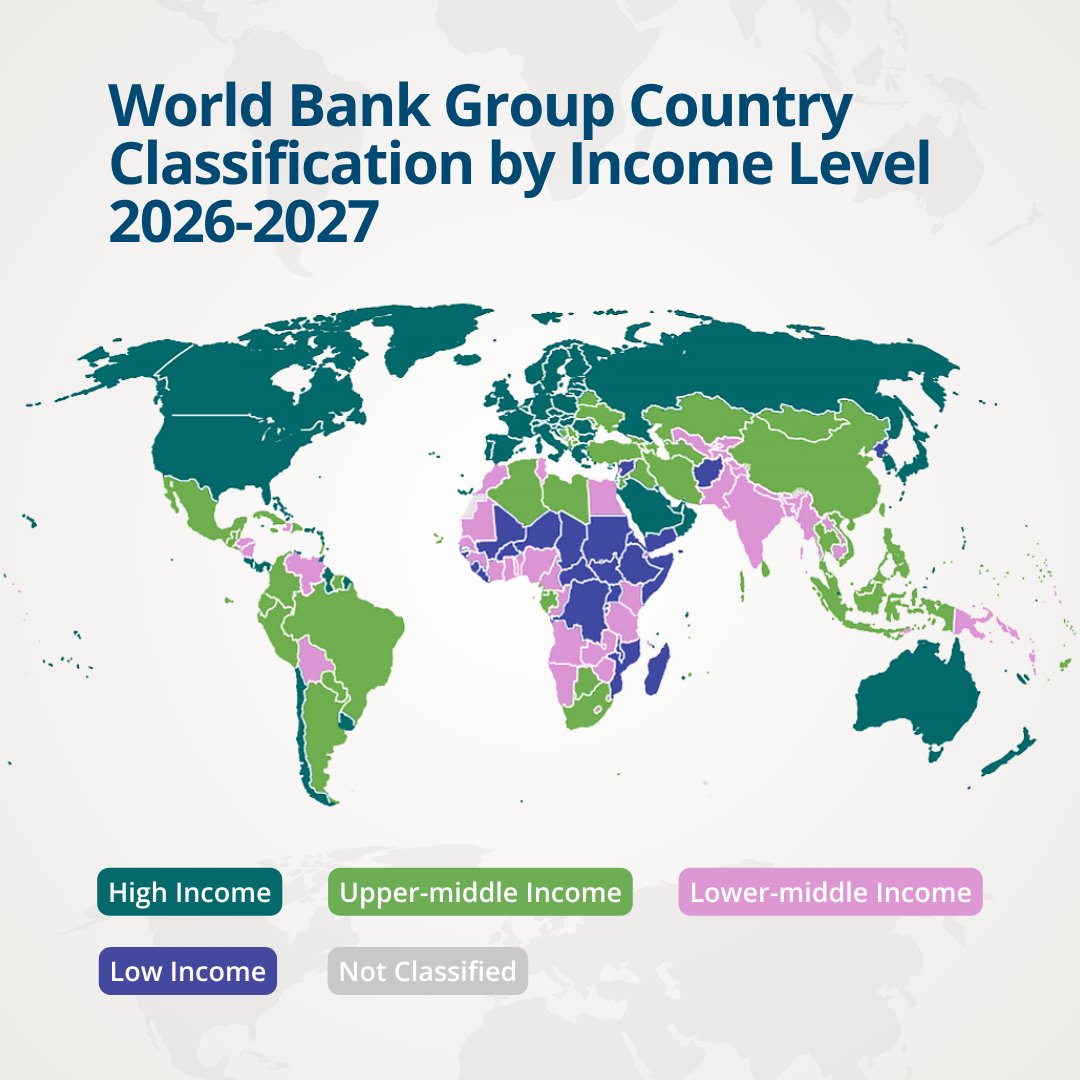 WorldBankGroup's tweet photo. The @WorldBankGroup has released its 2026-2027 Country Income Classifications.

Six economies moved to a higher income category, and no countries moved down. 

Behind those changes are different stories, from economic recovery to export-led growth and improved statistics.

Learn more: https://t.co/I2fgQ6Zpdp