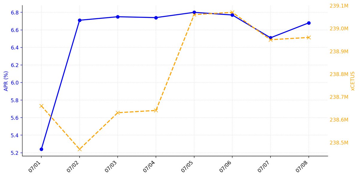 xCetus_DailyAPR's tweet photo. 【xCetus利回り観測 2026/07/08】  
APR：6.68%（+0.17pt）  
ステーキング中のxCetus：238,960,000 xCETUS（+10,000）  
7日間の平均APR：6.71%

【前週差（2026/07/01比）】  
APR：+1.44pt  
xCETUS：+300,000  

週次推移グラフはこちら↓  

#xCetus #Cetus #Sui #DeFi #xCetus利回り観測所 https://t.co/srdk9524Hz