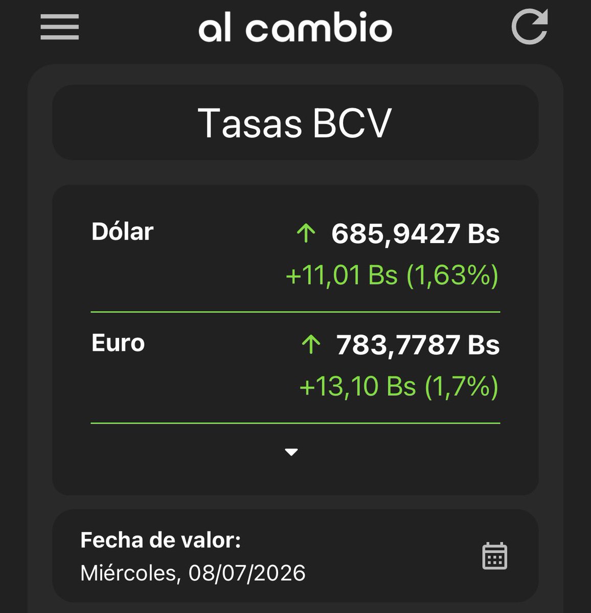 Alcambio_app's tweet photo. 🚀 Fuerte aumento de las tasas oficiales
Miércoles, 08/07/2026

💵 Dólar BCV: 685,9427 Bs
⬆️ +11,01 Bs (+1,63%)

💶 Euro: 783,7787 Bs
⬆️ +13,10 Bs (+1,70%)

📲 Descarga la app
https://t.co/3u1VsjsnnF

#AlCambio #DólarBCV #EuroBCV #BCV #TasasBCV https://t.co/LcGI38CCAy