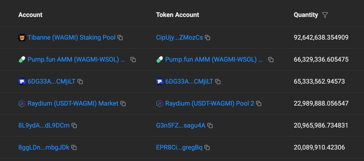 0xKalashnikov's tweet photo. Just realized @wearewagmi pool is close to 10% wow 

That's massive! Congrats to everyone there and congrats @passthedutcher 

$WAGMI on @TibaneLabs https://t.co/7OpEy260xe