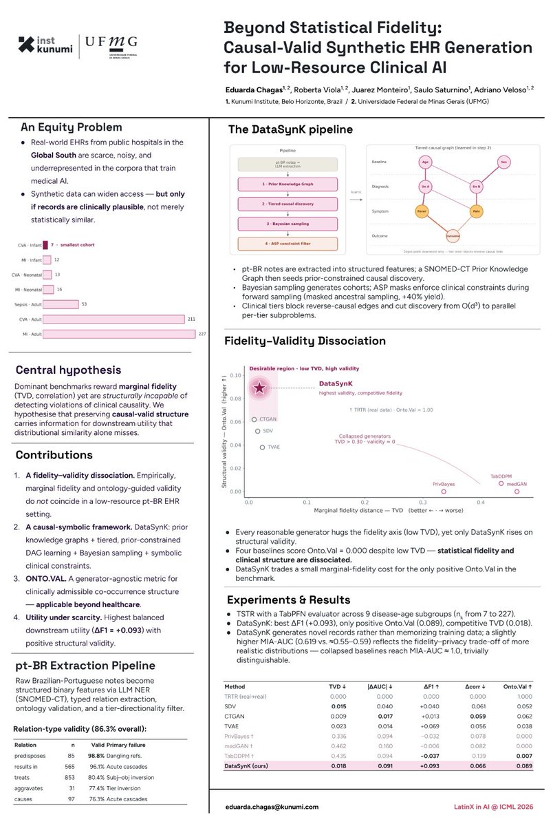 Dudabytes's tweet photo. 🇰🇷 Presenting today at #LatinXinAI #ICML2026! Our work tackles a key challenge in Latin America: building clinical AI with scarce data and limited expert availability. We introduce DataSynK, a causal-symbolic framework for clinically valid synthetic EHR generation. Come visit us! https://t.co/GQJCdqcmpu