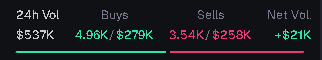 mfSoared's tweet photo. update bonk has 2mill 24hr volume and 500k of it is from solana:8BUfajjEqAJnyBTCDQSL4hb5rrAtbMgGLR49yaSbonk 

8BUfajjEqAJnyBTCDQSL4hb5rrAtbMgGLR49yaSbonk https://t.co/19sqnZLKOc