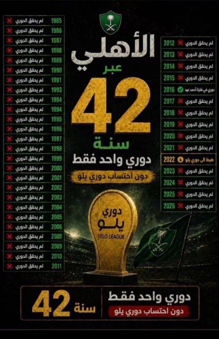 khalid_kamg's tweet photo. تحشر (المجمعة) او النخبة التي ليس لها نصيب من اسمها بمناسبة وبغير مناسبة 😁

ترى ماراح  تقنعنا بالنخبتين بطولة (المجمّعة) اللي لعبتها في ملعبك وبين جمهورك من 3 مباريات وتضع له حجم اكبر منها .. الاتحاد قبلك نالها بطريقة الابطال شرقا وغربا 👌
اما الدوري فانه بات صعب المنال لايحسمه الحظ بدليل انك منذ 42 سنه لم تحقق الا دوري واحد فقط ولاننسى دوري #يلو الشهير 🤷🏻‍♂️