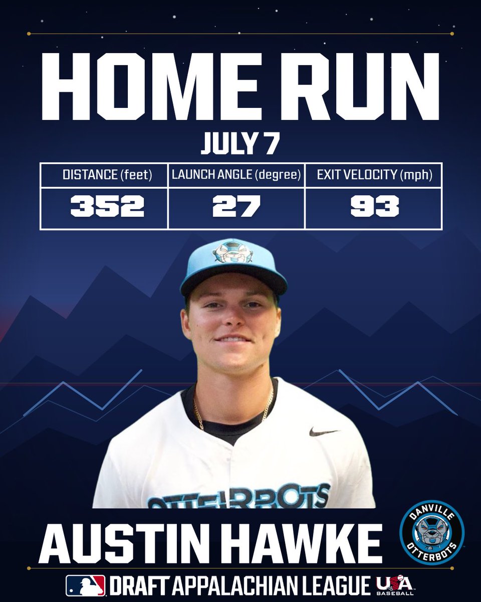 AppyLeague's tweet photo. Austin Hawke (@Ahawke2) and the @GoOtterbots jump on top 4-1! His third home run of the #AppyLeague season is a 3-run blast!

352 FT | 27° LA | 93 MPH https://t.co/fCogEHjr9l