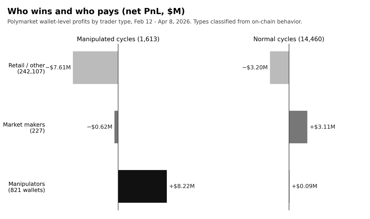 RuizheJia's tweet photo. Polymarket settles on a public blockchain, so every wallet's profit is observable.

The 821 wallets we classify as potential manipulators, about 1 in 300 of ~243,000 traders, gain $8.2M in manipulated cycles and roughly break even everywhere else: the edge exists only where the push does. Per manipulated cycle they average +$5,096.

Ordinary (retail) traders lose $7.6M, are net negative in 65% of manipulated cycles versus 48% of normal ones, and bear 70.5% of manipulated-cycle losses by the gross loss-share metric.

Market makers largely avoid the transfer (−$0.6M).