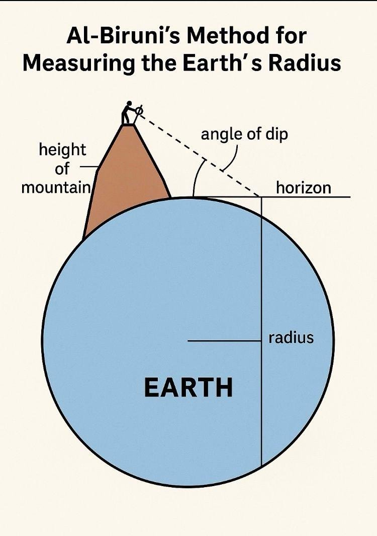 IslamicSH_'s tweet photo. ✨In the 11th century, the famous Muslim polymath Al-Biruni figured out the Earth's radius using nothing more than a mountain and a bit of trigonometry. 📐

The insight was brilliant:

Stand on a mountain, and the horizon dips below the horizontal. That dip isn't an optical illusion; it's a geometric signal. It creates a right triangle where the mountain's height (h) and the Earth's radius (R) are the only variables.

Measuring the mountain's height without climbing down:

He used a simple trigonometric trick: from two points on the plain, he measured the angle to the peak. Knowing the distance between those points, he calculated the mountain's height with a formula surveyors still use today:

 H = D / (cot A1 – cot A2)

From the peak, he measured the dip angle to the horizon: α = 34′ (just over half a degree):

R = h * cos(α) / (1 - cos(α))

How did he compute the cosine of such a tiny angle?

Without modern calculators, he used a sophisticated technique: he started with the known value of cos(60°) and used the half-angle formula to work his way down to the required value for his 34′ angle.

He calculated the Earth's radius as 6,340 km. The modern value is 6,371 km.

An error of less than 1%. In 1030 CE.