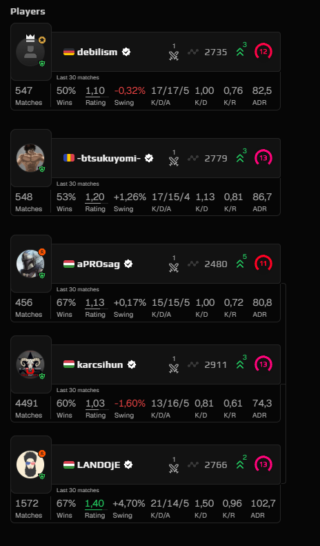 OfficialRestcs's tweet photo. @FACEIT_Darwin @FACEITcs @FACEITSupport  this is just insane... 3 guys with 500h, 540 games... unreal. https://t.co/X2uOqlkn0m