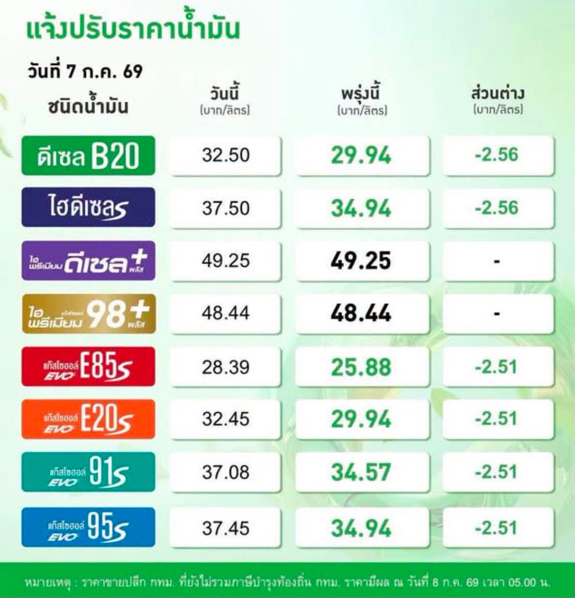 Nattee012's tweet photo. ราคาน้ำมันเช้าวันนี้นะครับ https://t.co/VyCHPDnfRC