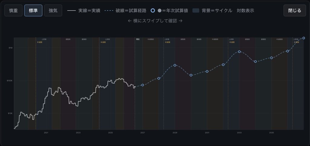 BlockZeroB's tweet photo. #Metacycle ビットコインの過去から現在までの推移に加えて、各ケースごとの試算結果もプロットしたグラフを公開しました。
#メタプラネット
https://t.co/xxcTKfcz2q https://t.co/HMneGhAsLE
