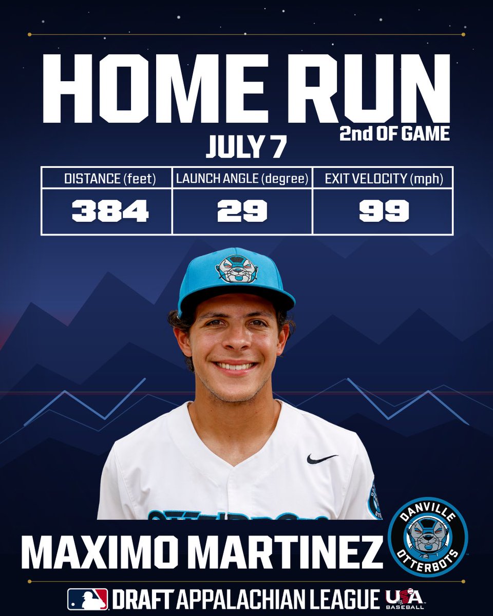 AppyLeague's tweet photo. Max Martinez (@USC_Baseball) AGAIN! He has two home runs in three innings after going homer-less through his first 14 #AppyLeague games! The @GoOtterbots 2B is now slashing .460/.571/.660 👀👀

384 FT | 29° LA | 99 MPH https://t.co/RoBjYNgZSa