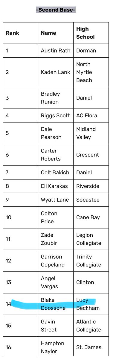 blake_doossche's tweet photo. Along with my summer stats so far, I’m thankful to be ranked the #14 second baseman in the state. Thank you @diamondprospect 
@OvoVick7 
@mcconnellbj1 
@Bengal_Baseball https://t.co/19L2F1SUpc
