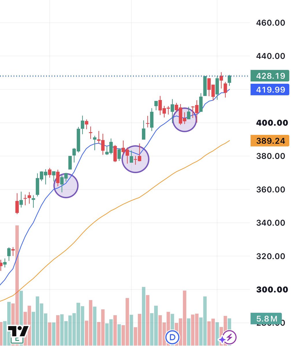 enrichtrades's tweet photo. $UNH continues to check every box.

One of the strongest healthcare charts on my watchlist.

Trend is intact.
Higher lows continue to hold.
Tight consolidation near highs.

Above $431, this starts the next leg higher. https://t.co/F3FTTue8Gs