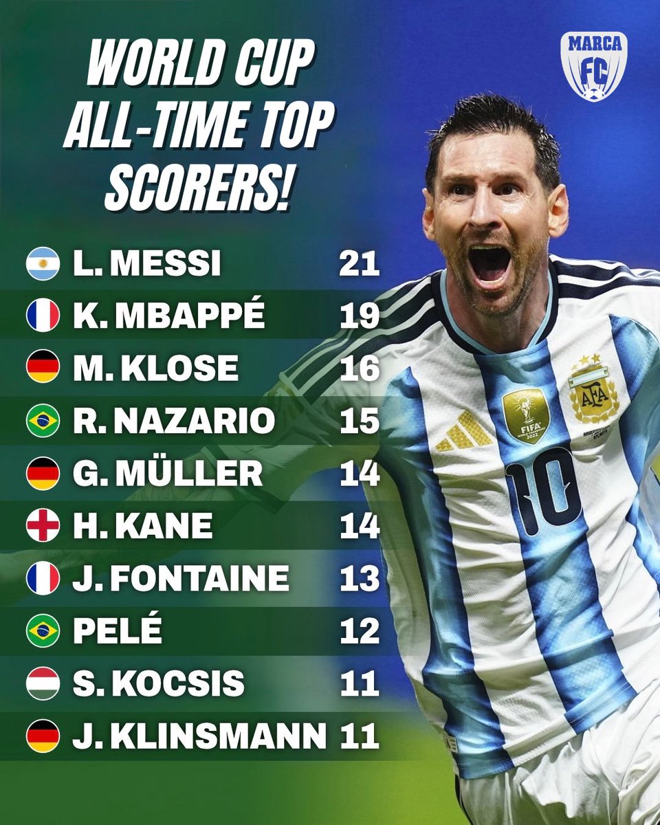 MARCAinENGLISH's tweet photo. WORLD CUP ALL-TIME TOP SCORERS 🏆⚽️

After Messi’s goal today against Egypt, this is how the all-time scoring chart in World Cup history looks now 🔥👀

#LionelMessi #Argentina #WorldCup2026 #Football #TopScorers https://t.co/n1BPNK3OD7