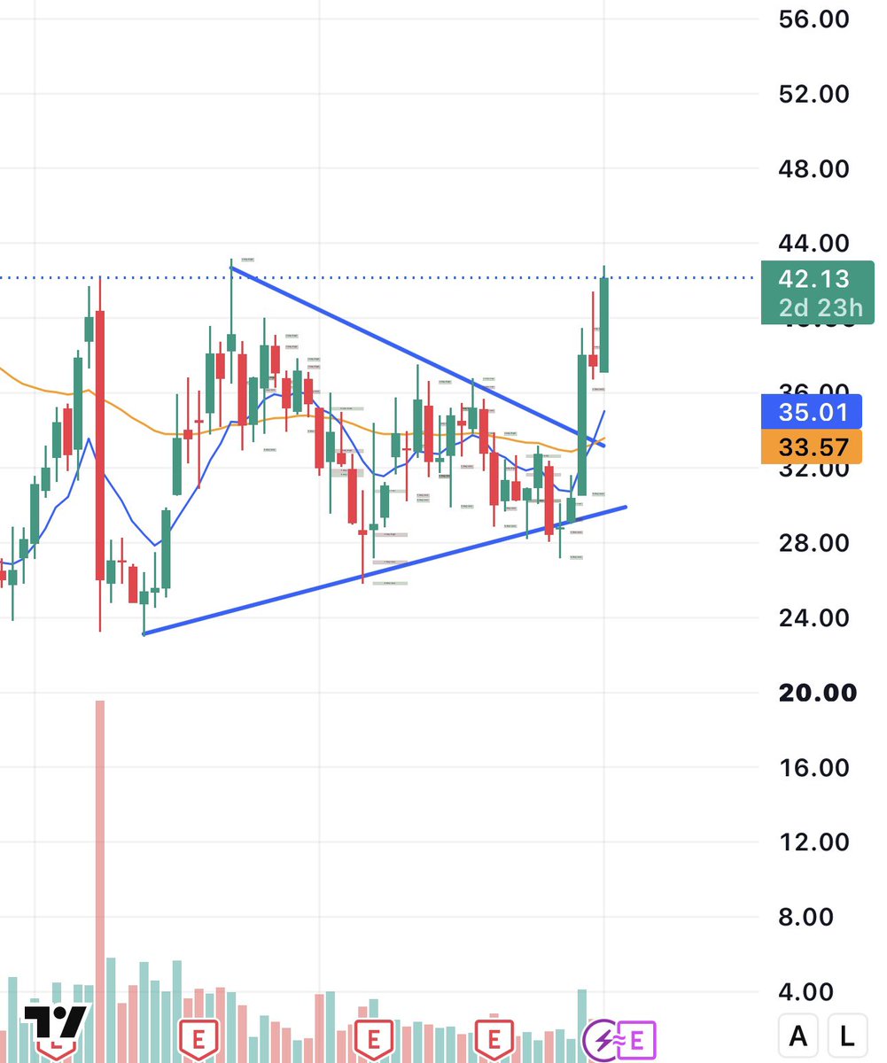 enrichtrades's tweet photo. $VKTX has my attention.

Breaking out of a clean weekly flag after months of consolidation.

The healthcare sector continues to outperform, and this chart is setting up exactly how you want to see a leader behave.

$43 is the trigger.

Above that level, I wouldn’t be surprised to see momentum accelerate.