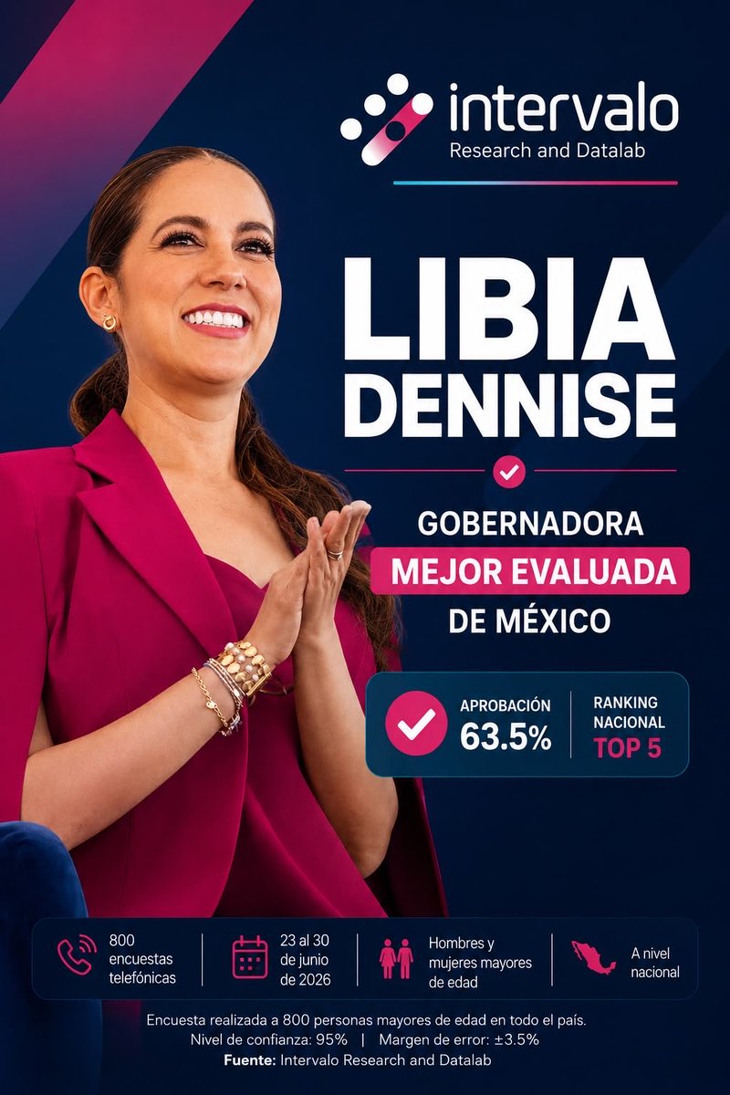 JudithJuarezGz's tweet photo. Un orgullo contar con la mejor gobernadora de México. 👏 Felicidades, @LibiaDennise, por este reconocimiento que refleja el compromiso y los resultados para las y los guanajuatenses.

Fuente: https://t.co/j1zVknlx0k https://t.co/MwKc8ISiCD