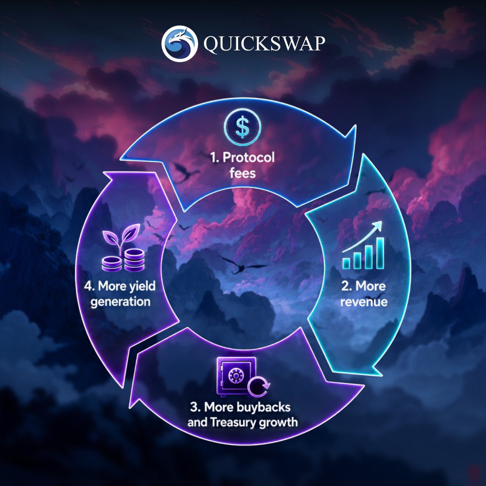 GeeAkpan's tweet photo. DeFi has a treasury problem, and almost nobody is talking about it.

Too many protocols still treat their treasury like an endless growth fund, spending tokens to chase short-term TVL while quietly building long-term sell pressure.

That model doesn’t survive in today’s multi-chain economy.

What does?

Token velocity. Capital efficiency. Structural deflation.

That’s exactly what @QuickswapDEX just demonstrated.

Following an overwhelming governance vote (5.8 million votes to 26), the protocol approved the burn of 20 million $QUICK from its Community Treasury, eliminating roughly 2% of the total token supply in a single move.

This isn’t a headline grab.

It’s treasury strategy.

Here’s why it matters:

~ Supply is being attacked from two fronts.
QuickSwap isn’t relying on occasional buybacks. The protocol combines 100% of protocol revenue for recurring buyback-and-burns (“Trial of Fire”) with a one-time treasury burn that permanently removes idle governance reserves from circulation.

~ It challenges the “dilute-to-grow” playbook.
Launching across Base, Polygon zkEVM, X Layer, and other L2s often comes with relentless token emissions to attract liquidity. QuickSwap is betting that sustainable products and disciplined treasury management outperform endless dilution.

~ Strong governance creates stronger markets.
Treasury decisions of this scale only work when governance is credible. An overwhelming community mandate, combined with experienced ecosystem leadership, signals conviction, not desperation.

The bigger lesson isn’t about burning tokens.

It’s about treating the treasury as a strategic balance sheet, not a warehouse of future sell pressure.

Every idle token should have a purpose:

Create value.
Improve capital efficiency.
Reward long-term participants.
Or leave circulation forever.

The protocols that master treasury discipline won’t just survive the next market cycle.

They’ll define it.

Are large-scale treasury burns becoming an essential tool for mature DeFi protocols, or should those reserves be preserved to fund future expansion across new ecosystems?

#DeFi #Web3 #Crypto #Tokenomics #Governance #TreasuryManagement #QuickSwap