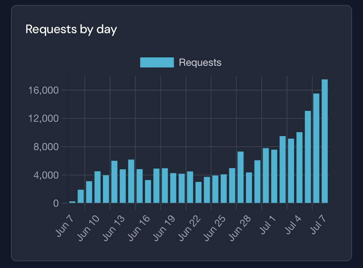 chris_devv's tweet photo. We launched our crypto vibe coding platform Emblem Build one month ago, and it's REALLY starting to take off

Hitting new ATH's day after day after day

....What are people building with it? 

Here are some of the most interesting from the first few weeks 👇 https://t.co/2d4gpEn8nP