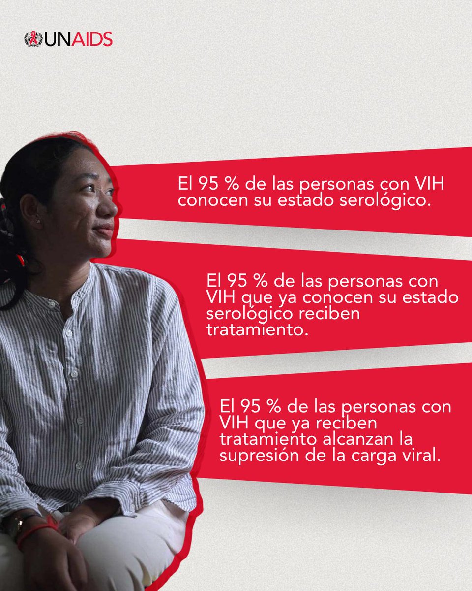 UnaidsLac's tweet photo. 🎯 ¿Conoces las metas 95-95-95?
🌎 Este compromiso global busca acelerar los avances para poner fin al sida como problema de salud pública ⚕️.

🔗 Conoce la nueva Estrategia Mundial contra el Sida 2026-2031 ⬇️
https://t.co/BCSn3AUmxl https://t.co/0KkEUuKndH