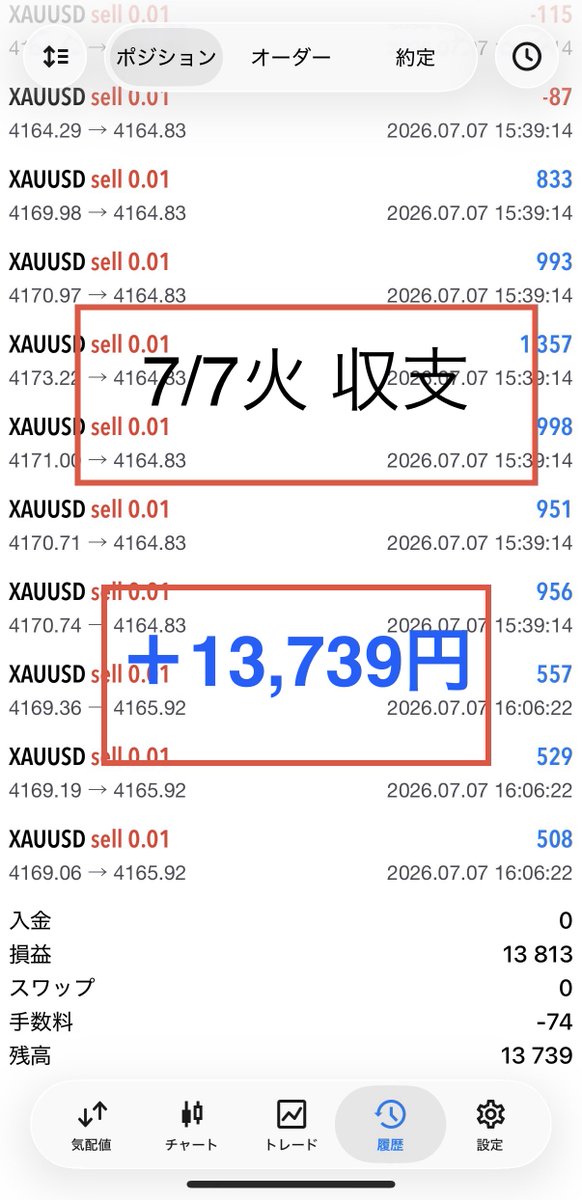 Yuukon_FX_Gold's tweet photo. 🟥7/7火　収支
＋13,739円

🟦残高の成長
6/10 〜7/7
20万👉661,535円

昨日も決して動く相場ではなく
一部損切りも行いました‥‥

すぐに修正して、しっかりプラス

FXで勝つには
コツコツ積み重ねる他ない

これを常に肝に銘じて、明日も積み重ねていきます

#FX #投資 #マインド https://t.co/osjD6856hI