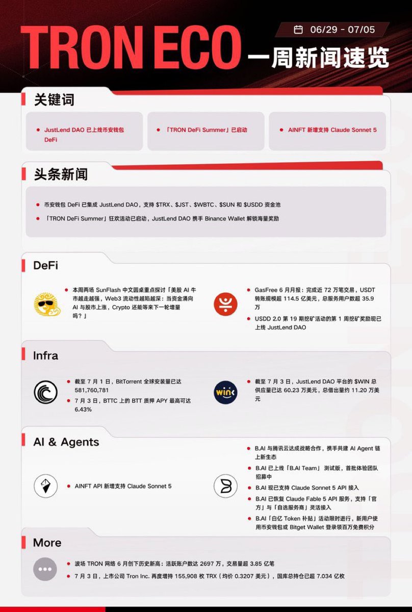 francis_cgl's tweet photo. 大多数人因为价格而注意到$TRON。

我在注意别的事情。

生态系统。

在过去的一周里，最大的信号不是头条新闻——而是TRON生态系统的每个部分是如何共同进步的。

那种势头很难被忽视。

🔹随着JustLend DAO与Binance Wallet DeFi的整合和TRON DeFi Summer的推出，DeFi继续扩张。

🔹人工智能通过https://t.co/vl0CaU7DWN、Claude Sonnet 5集成、https://t.co/vl0CaU7DWN团队以及与腾讯云的战略合作伙伴关系不断进步。

🔹随着BitTorrent全球安装量超过5.81亿美元，GasFree的采用率增长，USDD在整个生态系统中继续扩展，基础设施继续加强。

更重要的是，这种增长正在超越公告。

越来越多的用户正在与链上贷款互动。

越来越多的人使用稳定币进行支付。

越来越多的开发人员正在构建人工智能驱动的应用程序。

真正的收养正变得越来越明显。

这就是创造长期价值的原因。

区块链的强度不是以它产生的标题数来衡量的。

它的衡量标准是有多少开发人员继续构建，有多少用户不断返回，以及有多少现实世界的用例随着时间的推移而持续增长。

本周提醒我，TRON最大的优势不是一个产品或一个活动。

这是生态系统的每个部分继续共同前进的方式。

可持续增长不是爆炸性的。

这是累积的。

这正是TRON正在建设的。

@Justinsuntron @trondao

#TRON生态之星