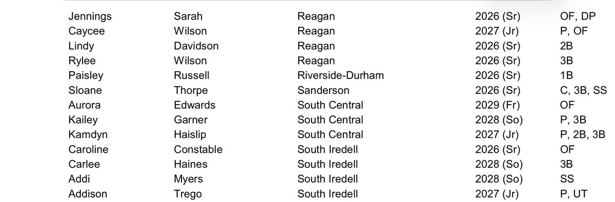 aedwards012611's tweet photo. I am so proud of my first high school  season! 6A/7A All Conference, 7A All-District, and 7A All-State! I am looking forward for the future and the progress I will make!
@ncheartbreakers @Nationals_Coach https://t.co/GhL05fPs8b