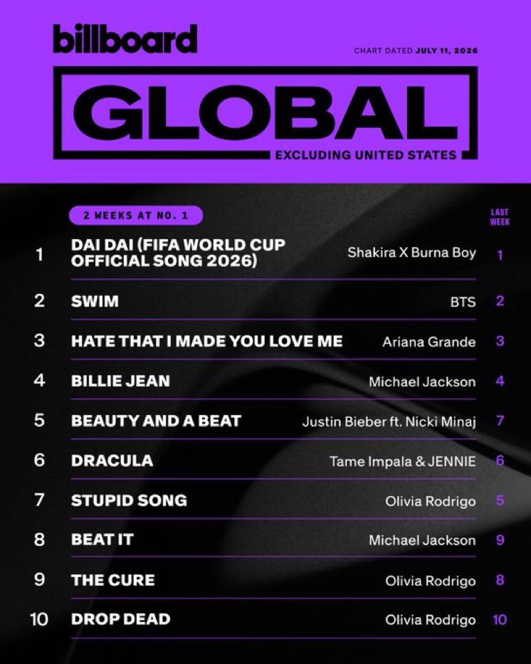 QCWorldwide's tweet photo. ♫ I🌎Billboard Global 200 (EX US): 

#5. “Beauty &amp; A Beat” by Justin Bieber &amp; Nicki Minaj —- [+2] *2 WEEKS AT #1*

♫ I🌎Billboard Global 200:

#9. “Beauty &amp; A Beat” by Justin Bieber &amp; Nicki Minaj —- [+1] *Peak #1* https://t.co/2za3Ek2Dyo