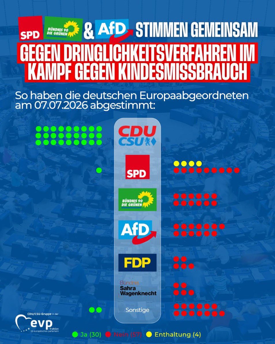 SusanneBaessler's tweet photo. @Markus_Soeder @_FriedrichMerz @jensspahn @CDU @cducsubt @CSU @csu_bt @EVP_DE @EPPGroup #FreeEU @CDU_CSU_EP #KeineChatkontrolle #RücktrittWeber
VERLOGENES CDU/CSU-DR^CKSPACK‼️ https://t.co/HIYlqWv6Kn