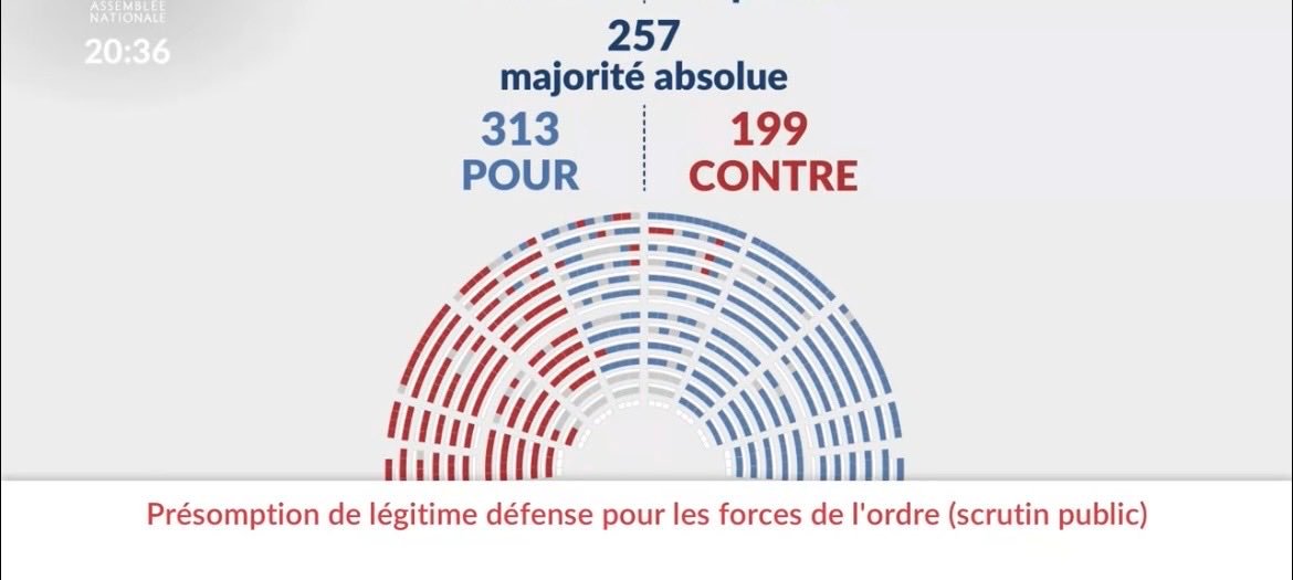 ParreirRicardo's tweet photo. Voilà l’ampleur de la gangrène fasciste à l’Assemblée nationale.

Dans une démocratie, dans un État de droit, donner un tel pouvoir aux forces de l’ordre constitue un précédent que l’on ne retrouve que dans les régimes totalitaires et les dictatures.

#Permisdetuer https://t.co/0mDeHtfLK6