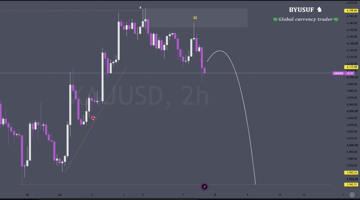Ajeevo's tweet photo. Lemme escort price to the downside and sweep the sell side liquidity 📊💸🔥 https://t.co/oGJz0XKBEL