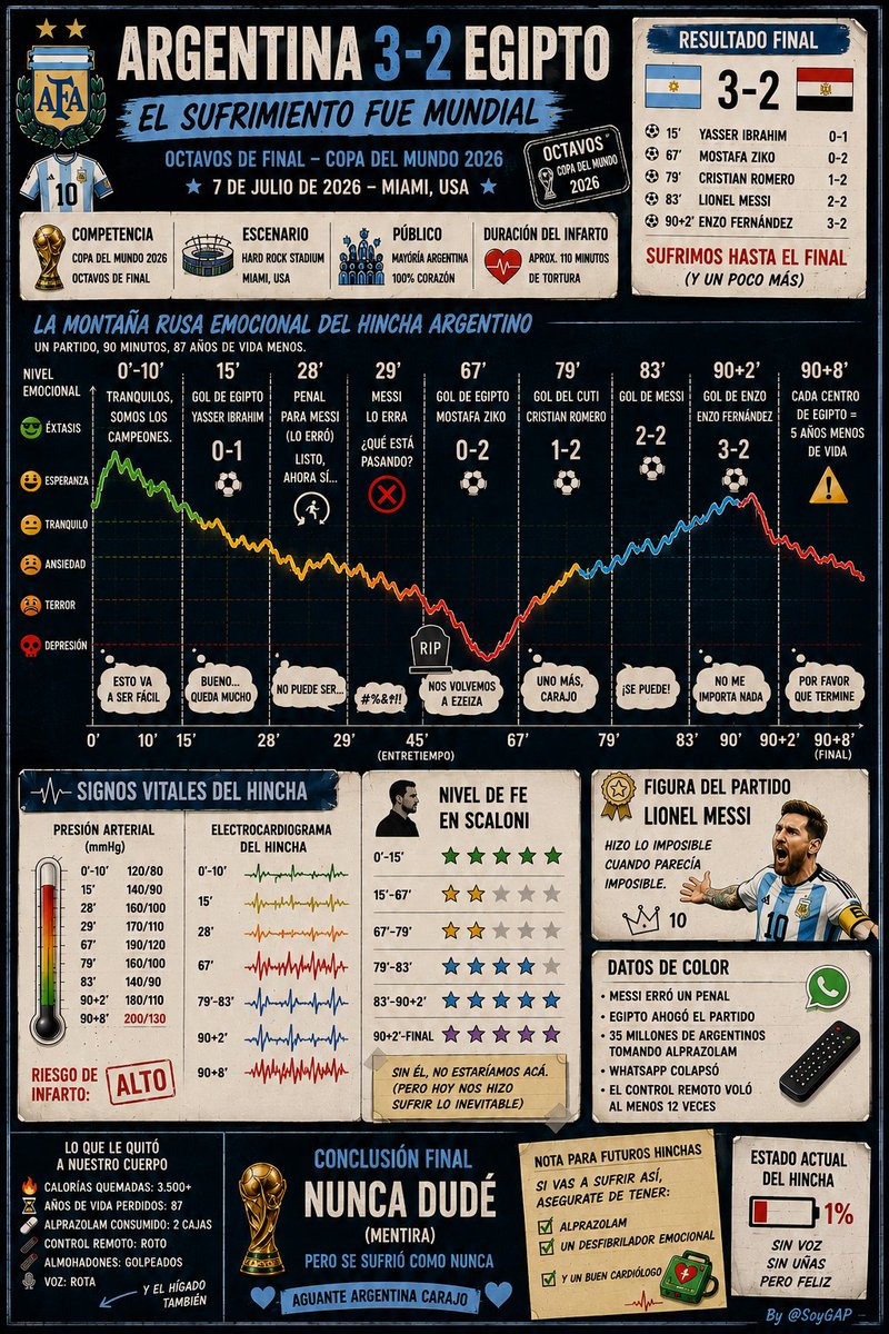 SoyGAP's tweet photo. Vamos Argentina carajo! https://t.co/ESpQICUzwf