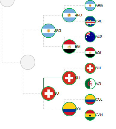 CentralDoBrega's tweet photo. gente

a Argentina vai chegar numa semifinal de Copa do Mundo enfrentando CABO VERDE, EGITO e SUÍÇA.

é o chaveamento mais fácil da história. https://t.co/AP7NPMKa7M